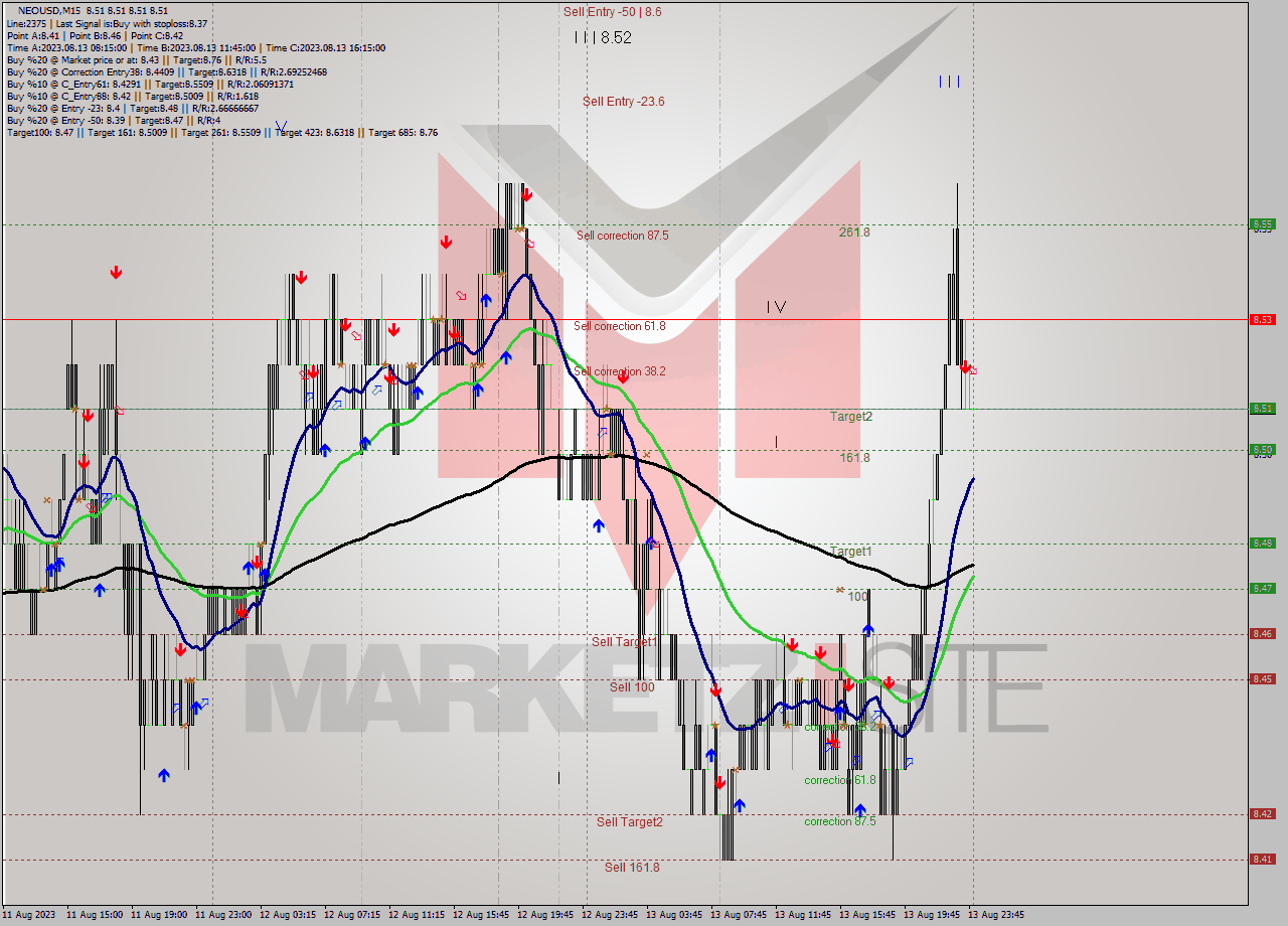 NEOUSD M15 Signal