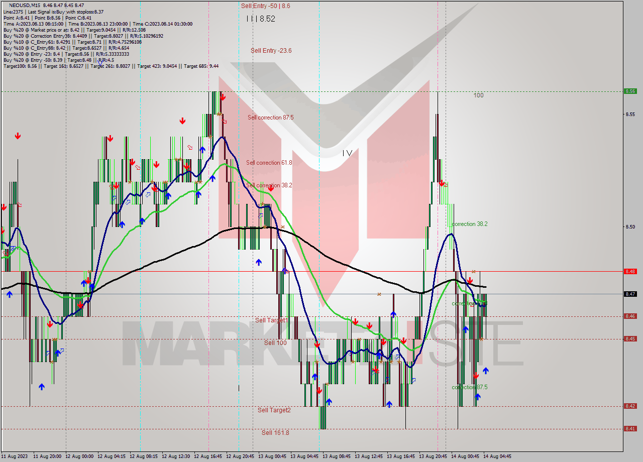 NEOUSD M15 Signal