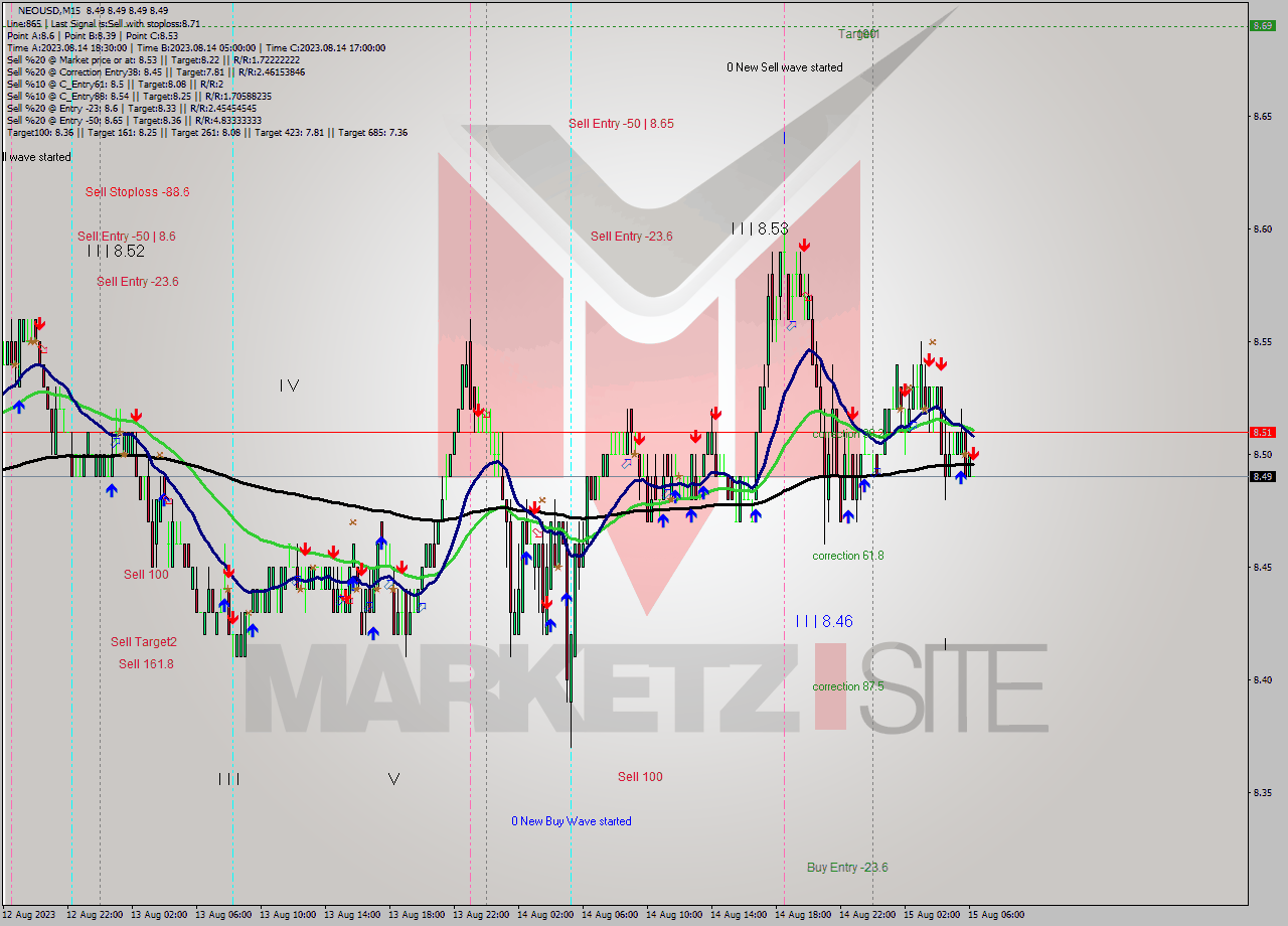 NEOUSD M15 Signal