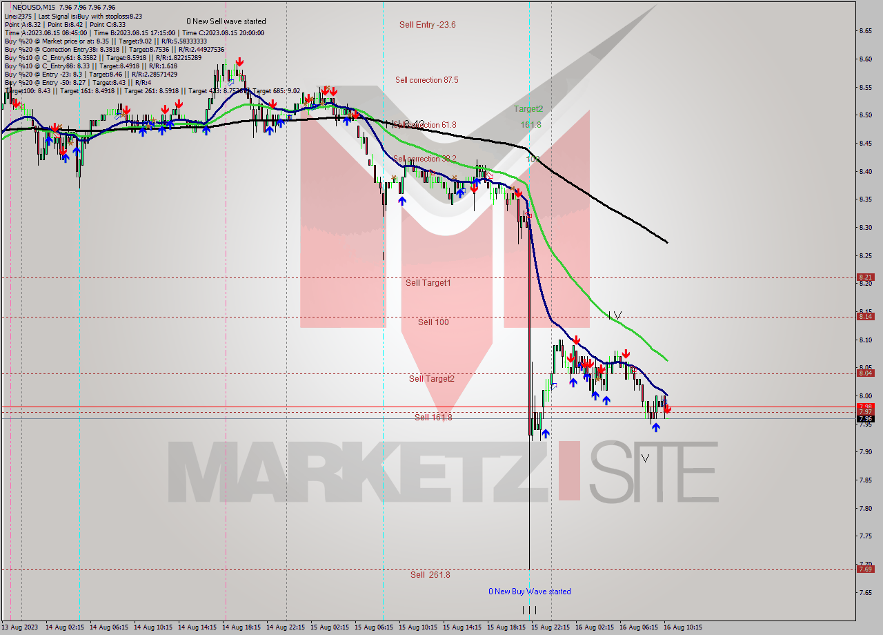 NEOUSD M15 Signal