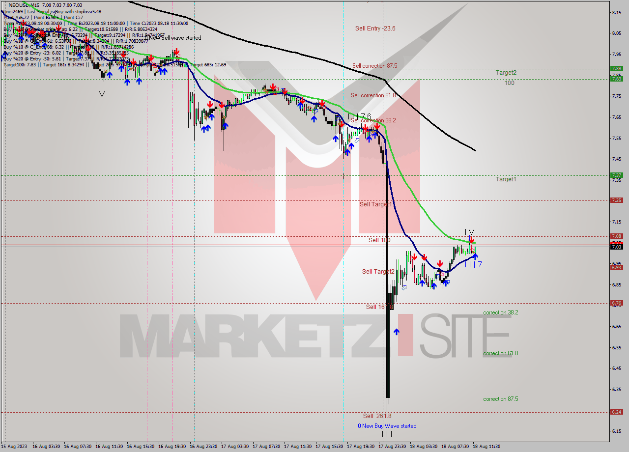 NEOUSD M15 Signal