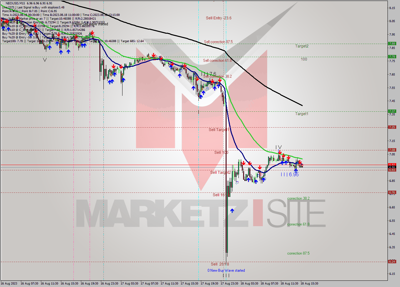 NEOUSD M15 Signal
