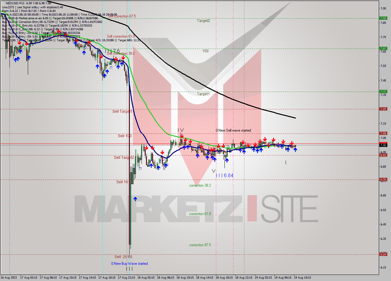 NEOUSD M15 Signal