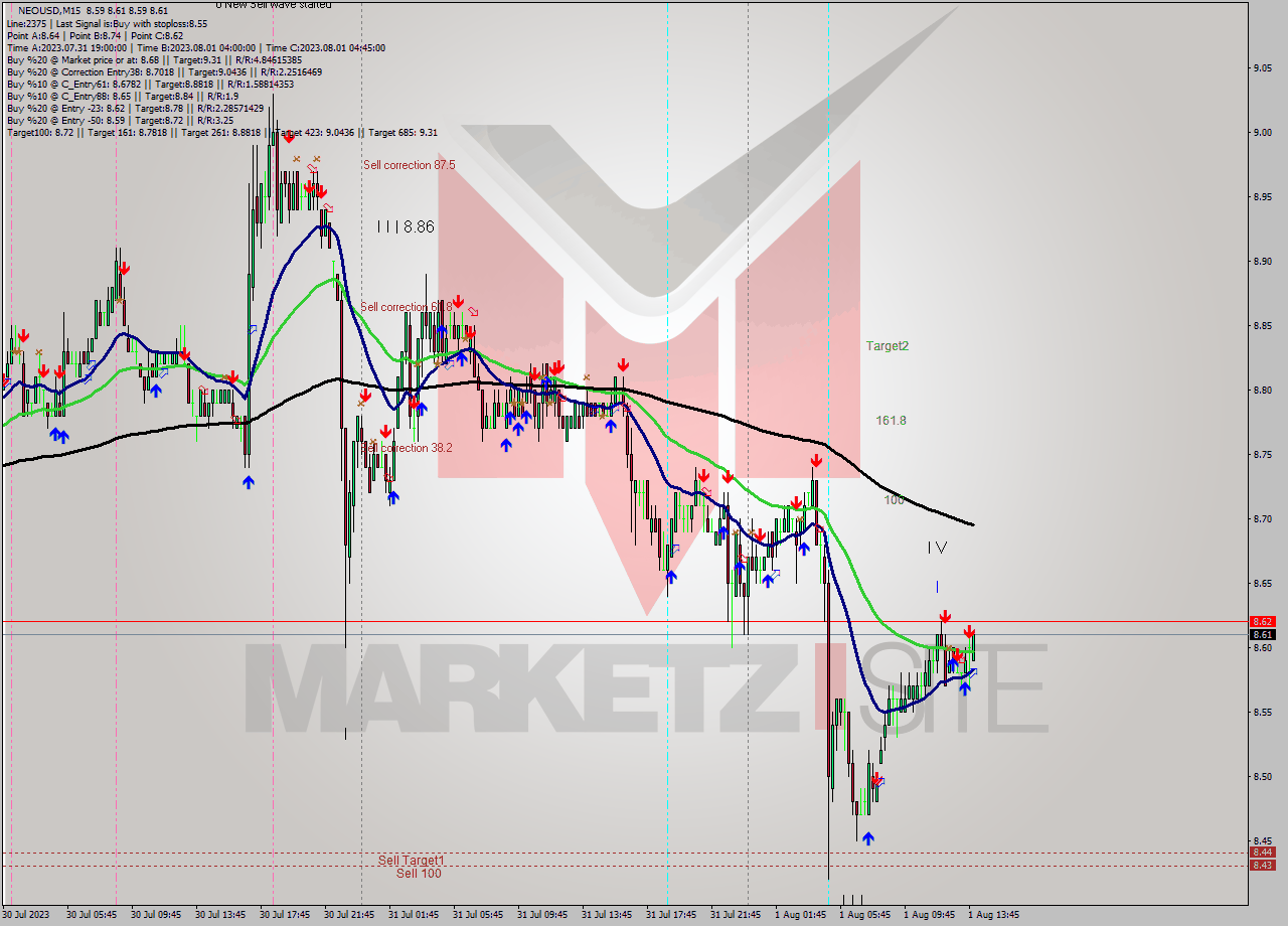 NEOUSD M15 Signal