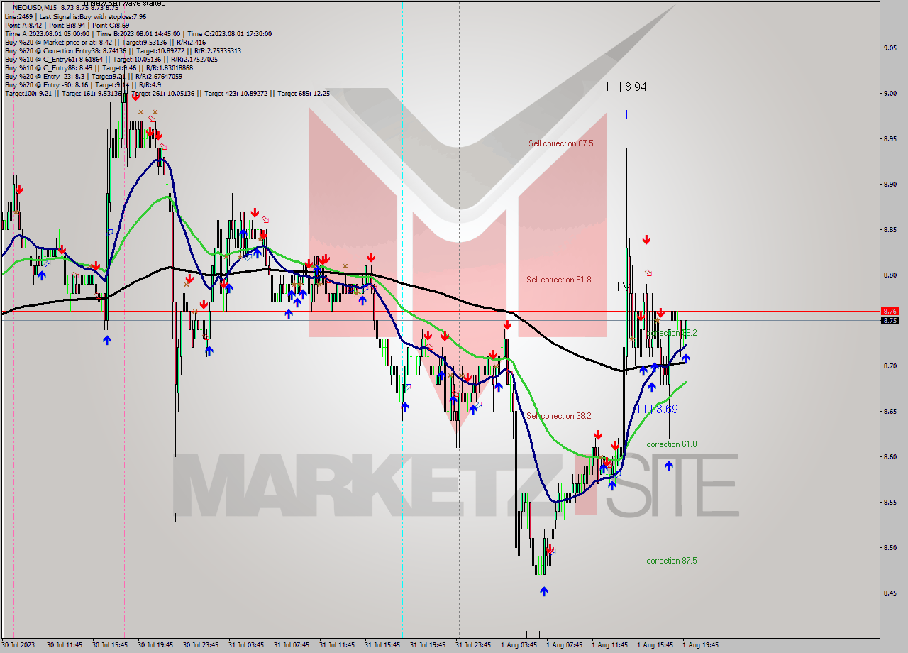 NEOUSD M15 Signal