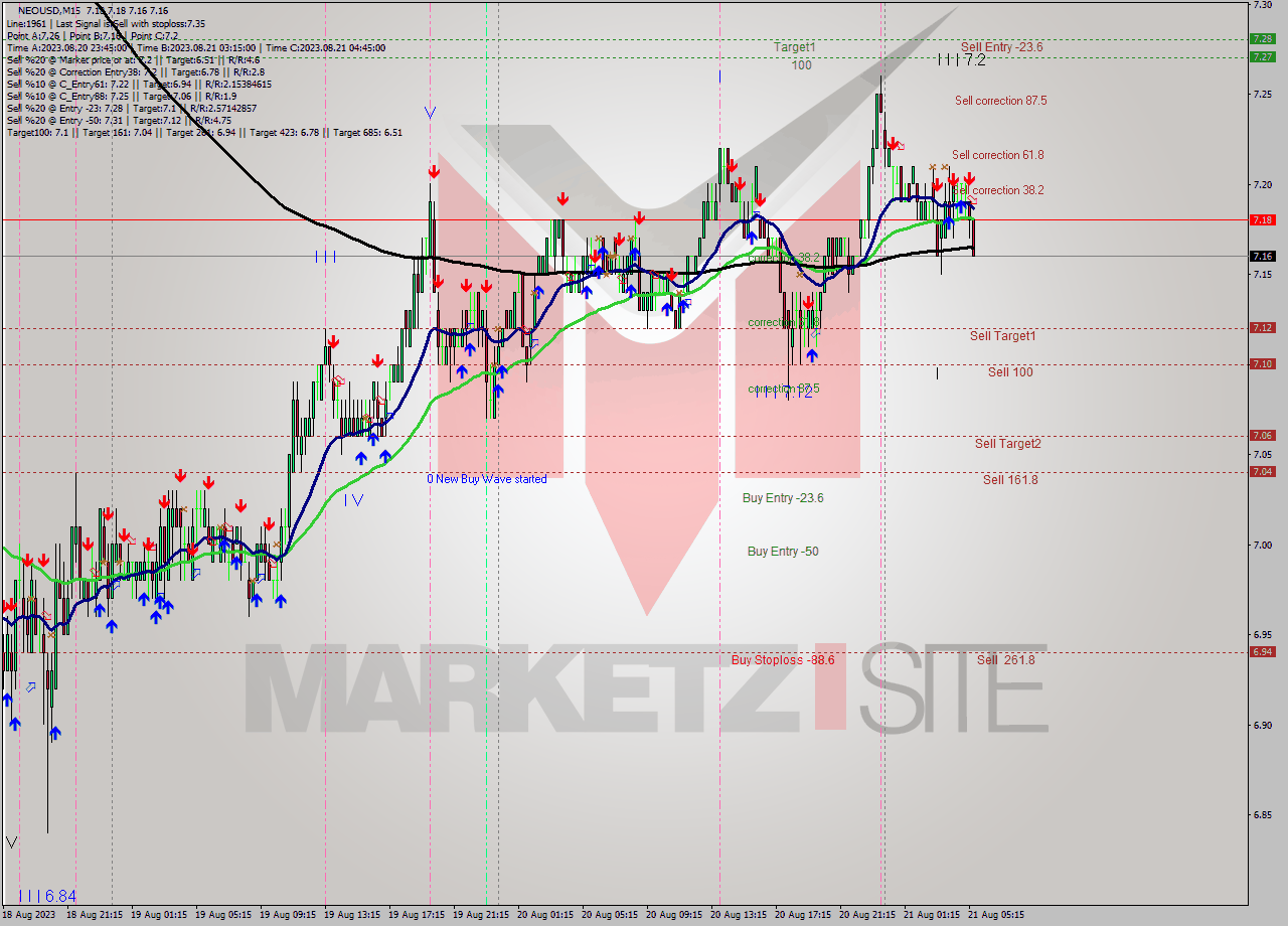 NEOUSD M15 Signal