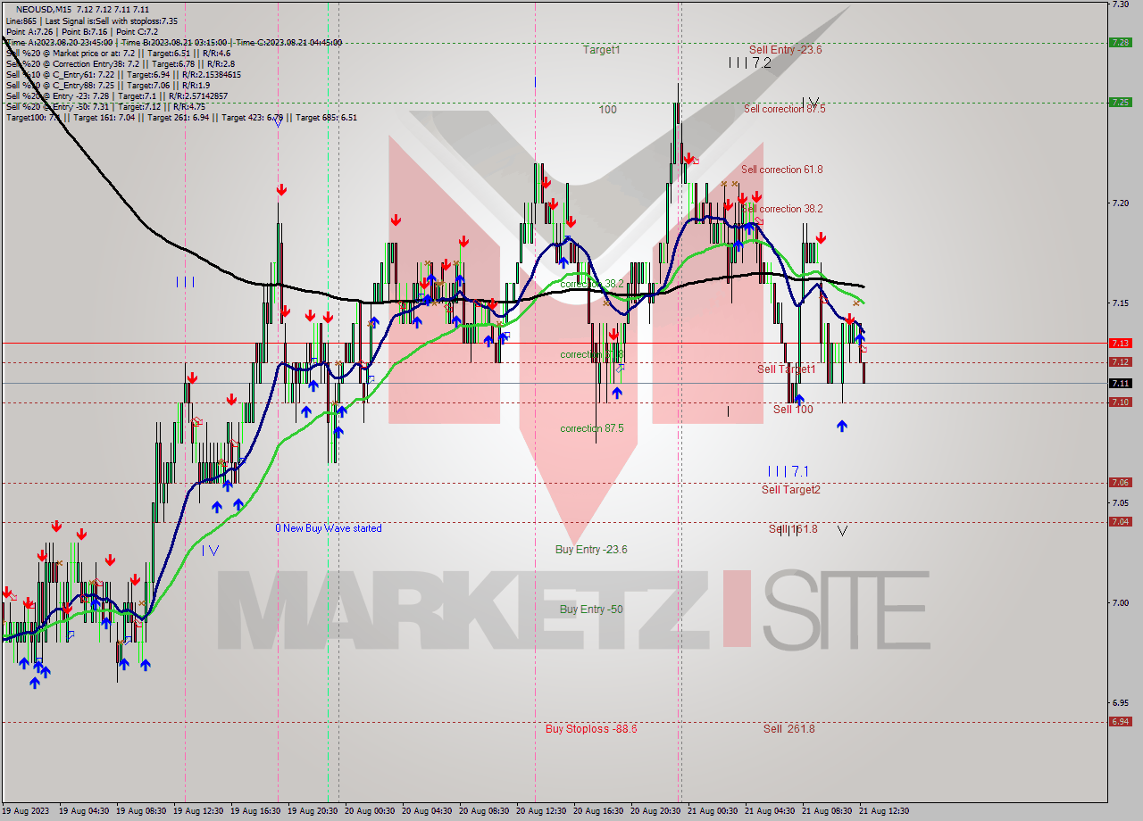 NEOUSD M15 Signal