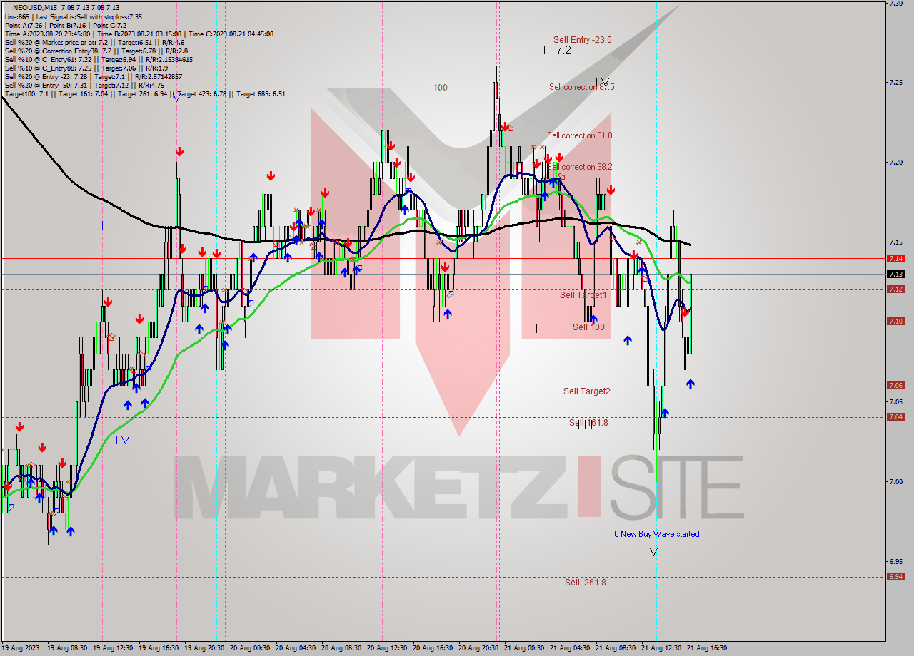NEOUSD M15 Signal