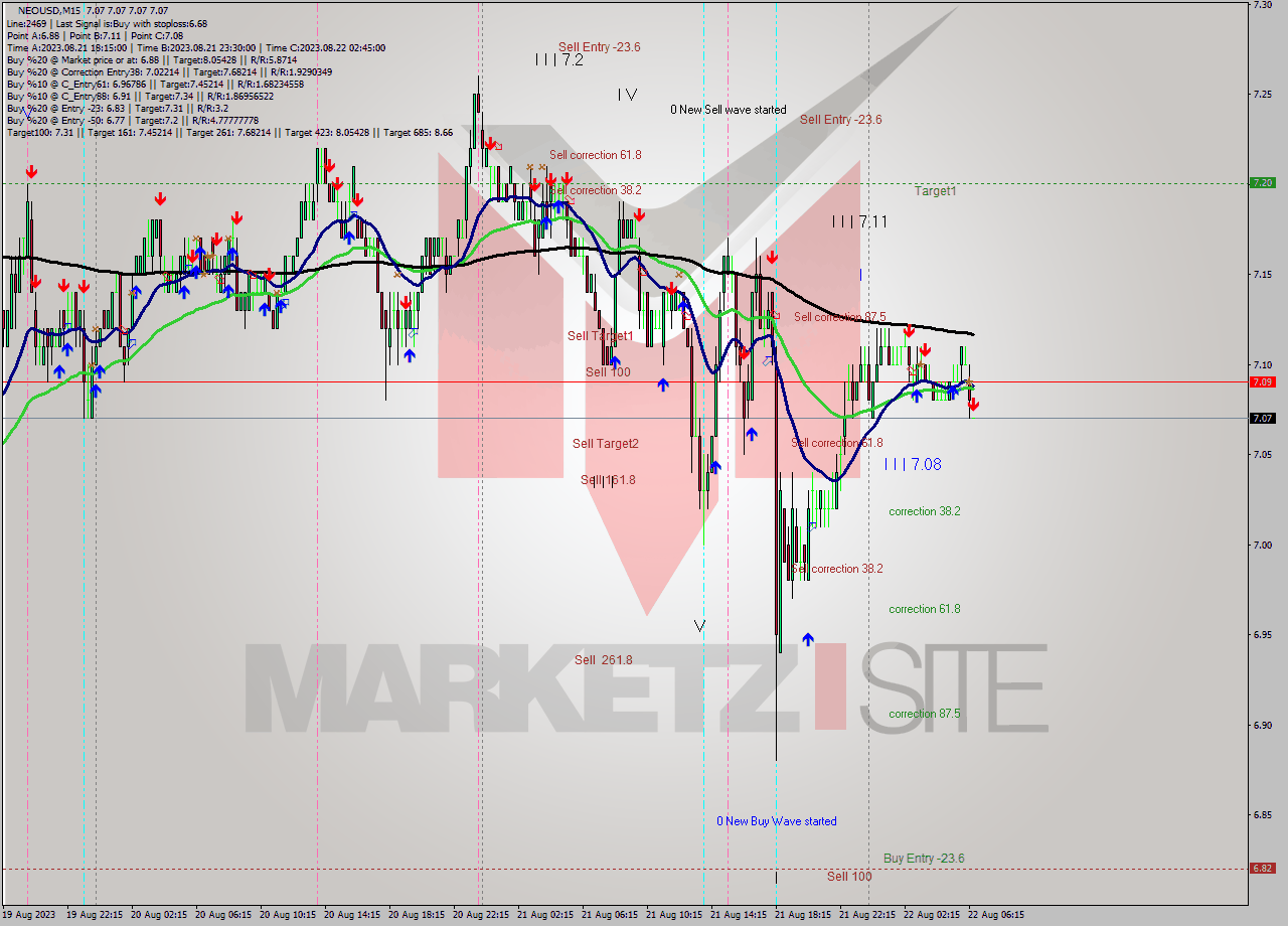 NEOUSD M15 Signal