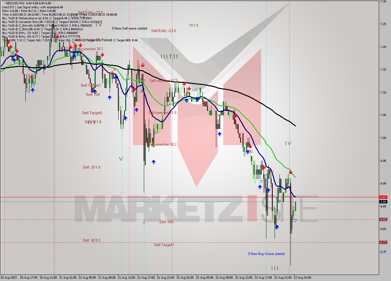 NEOUSD M15 Signal