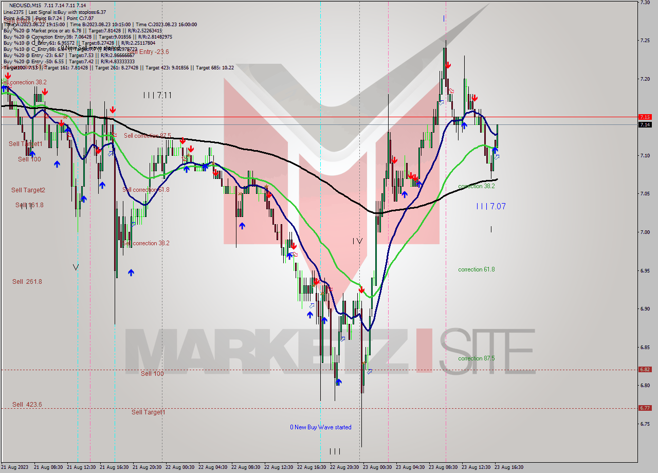 NEOUSD M15 Signal