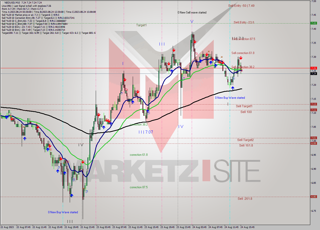 NEOUSD M15 Signal