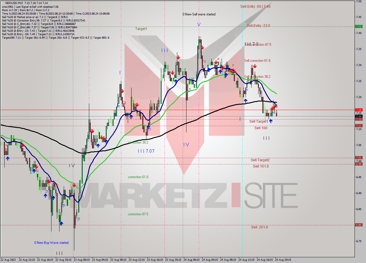 NEOUSD M15 Signal