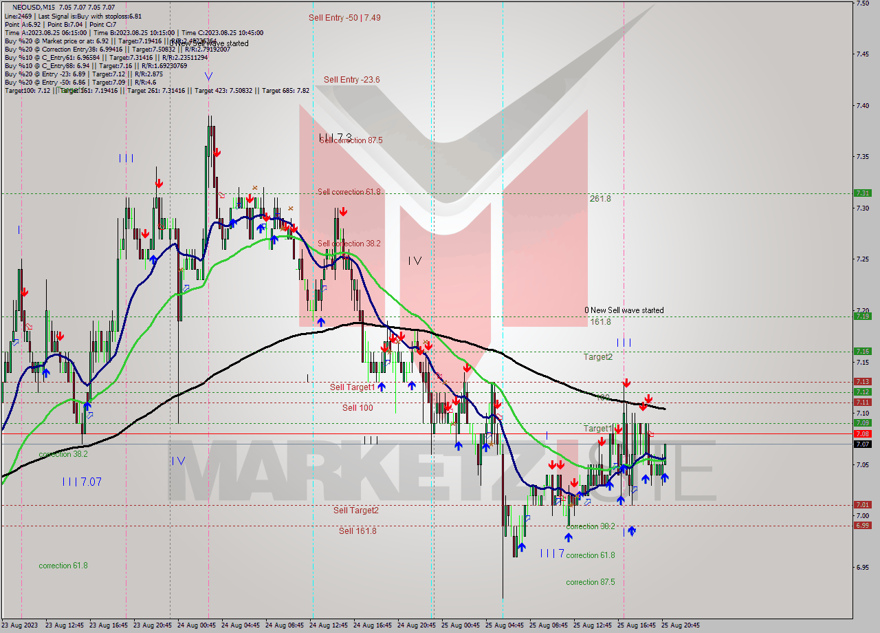 NEOUSD M15 Signal