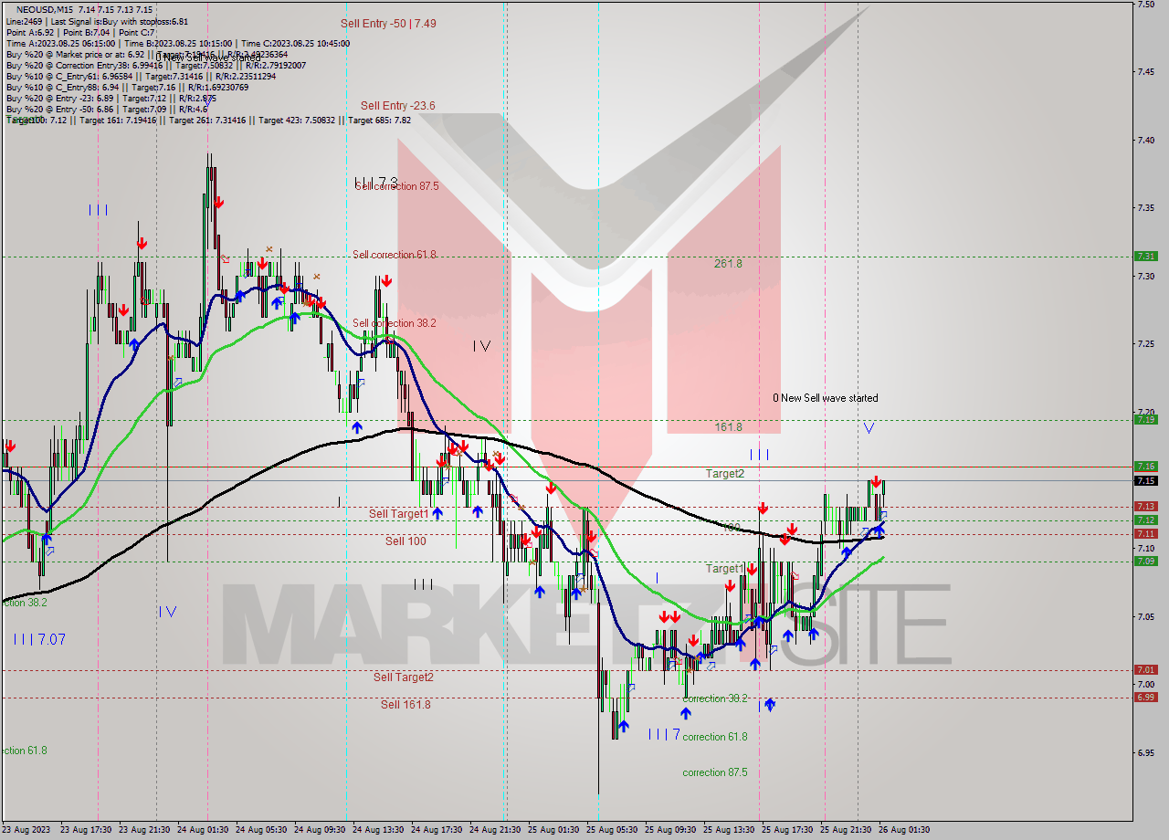 NEOUSD M15 Signal