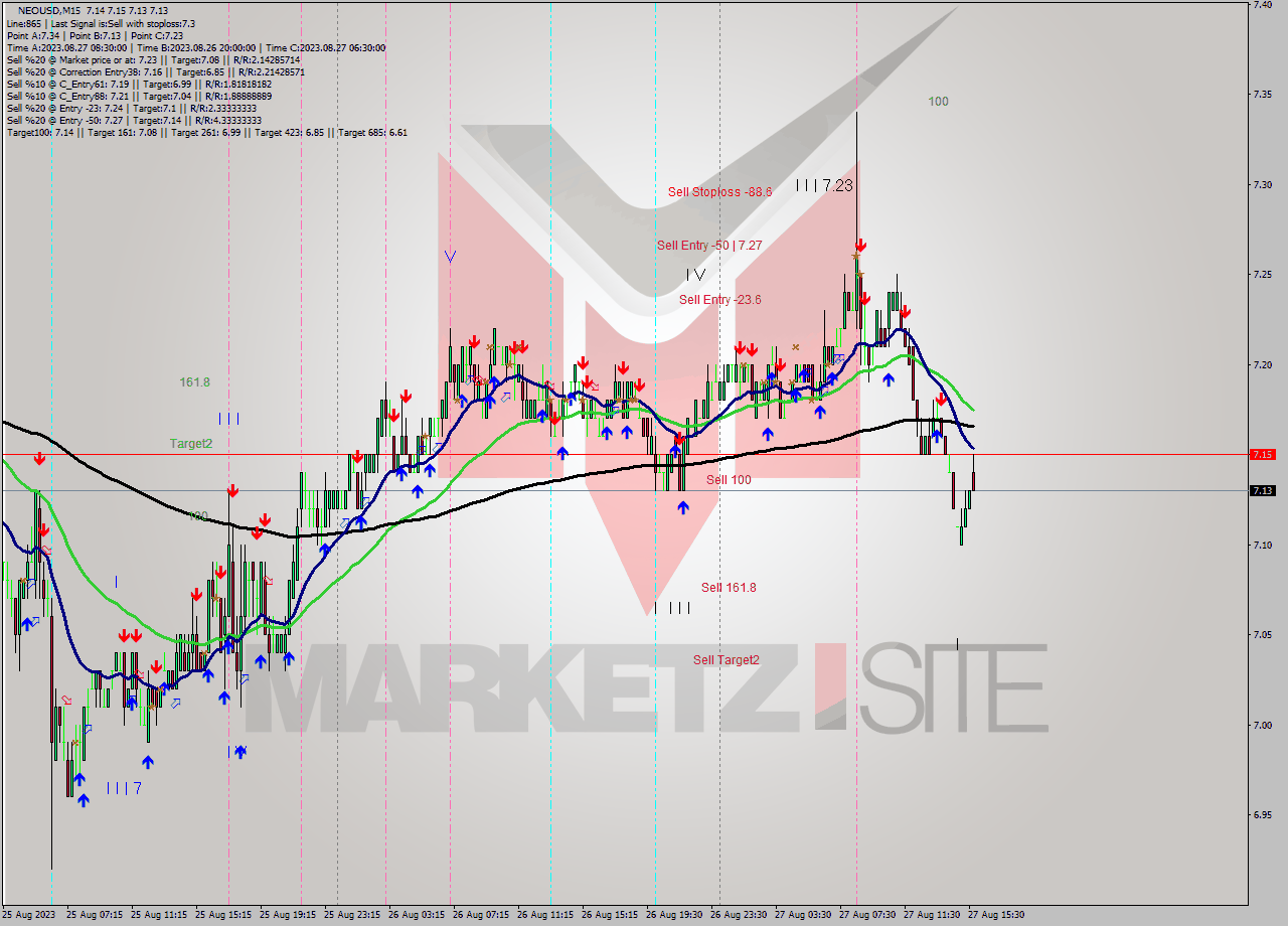 NEOUSD M15 Signal