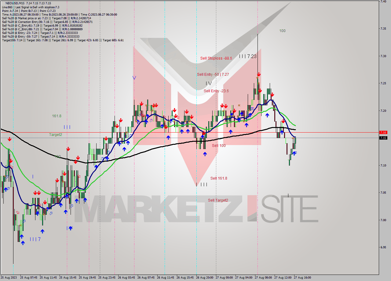 NEOUSD M15 Signal
