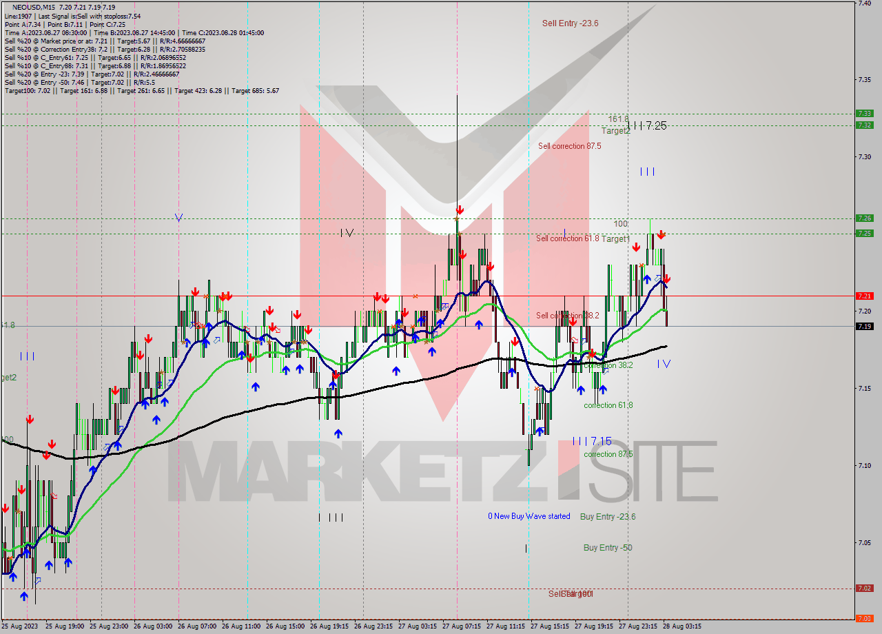 NEOUSD M15 Signal