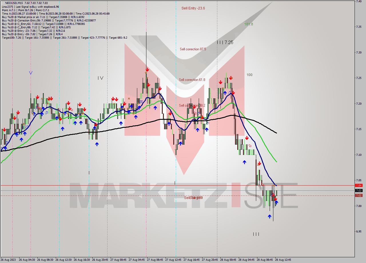 NEOUSD M15 Signal