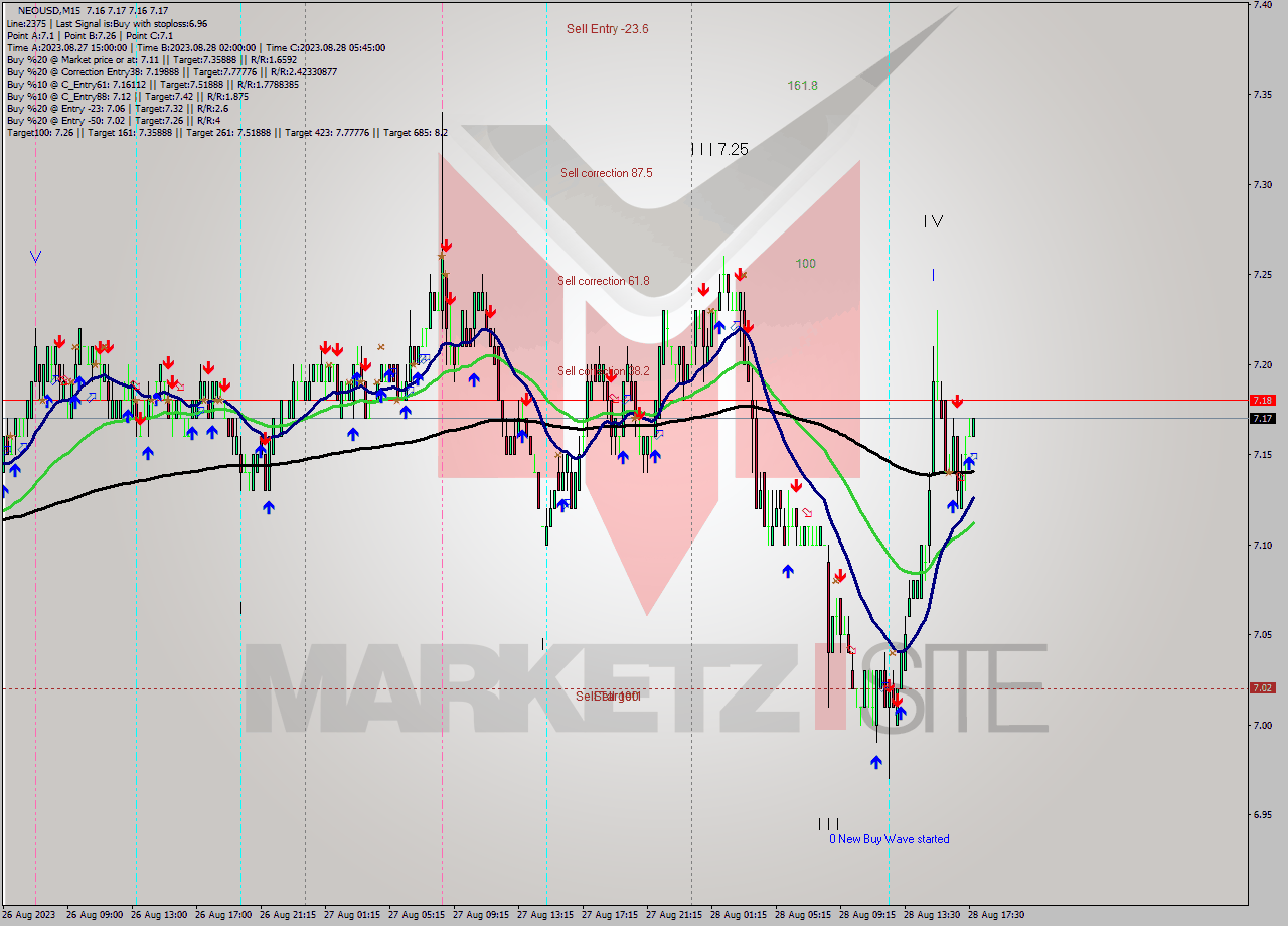 NEOUSD M15 Signal