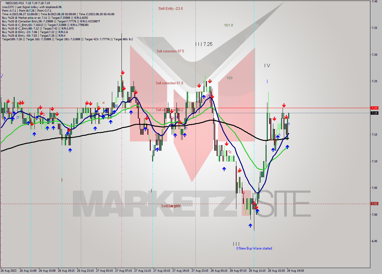 NEOUSD M15 Signal