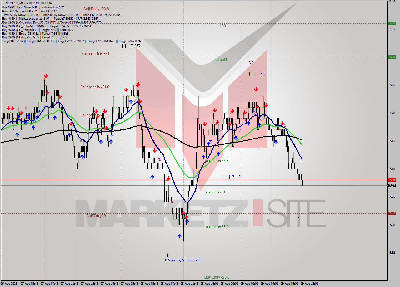 NEOUSD M15 Signal
