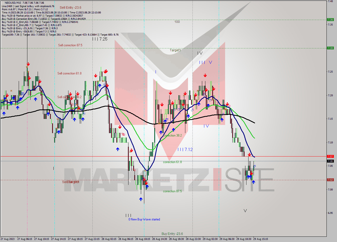 NEOUSD M15 Signal
