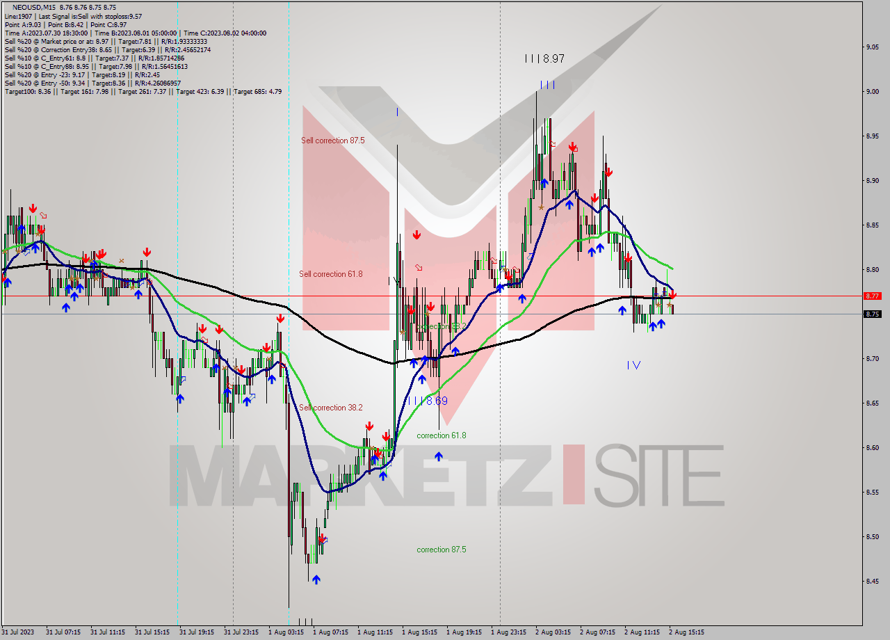 NEOUSD M15 Signal