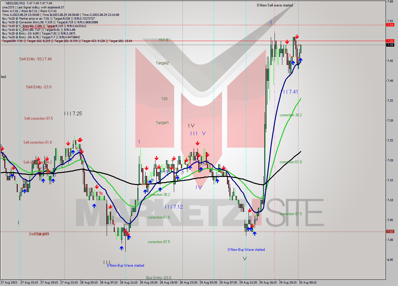 NEOUSD M15 Signal