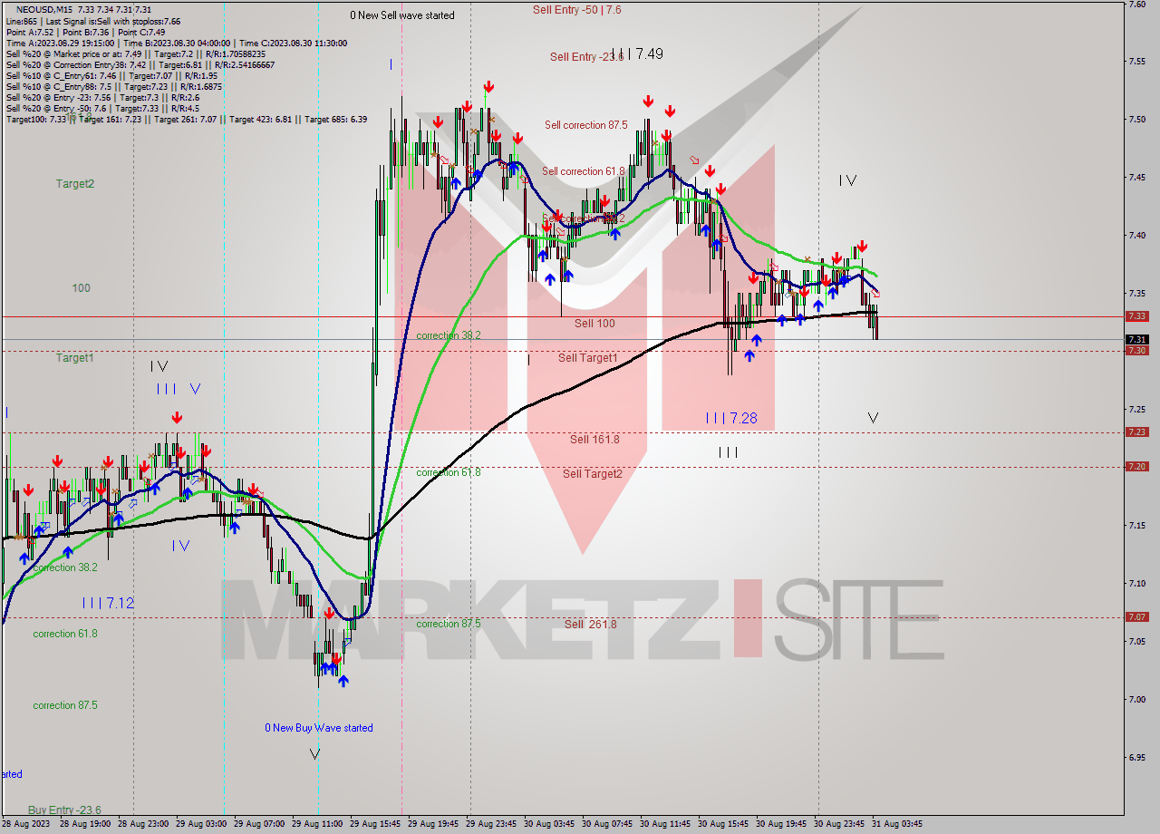 NEOUSD M15 Signal