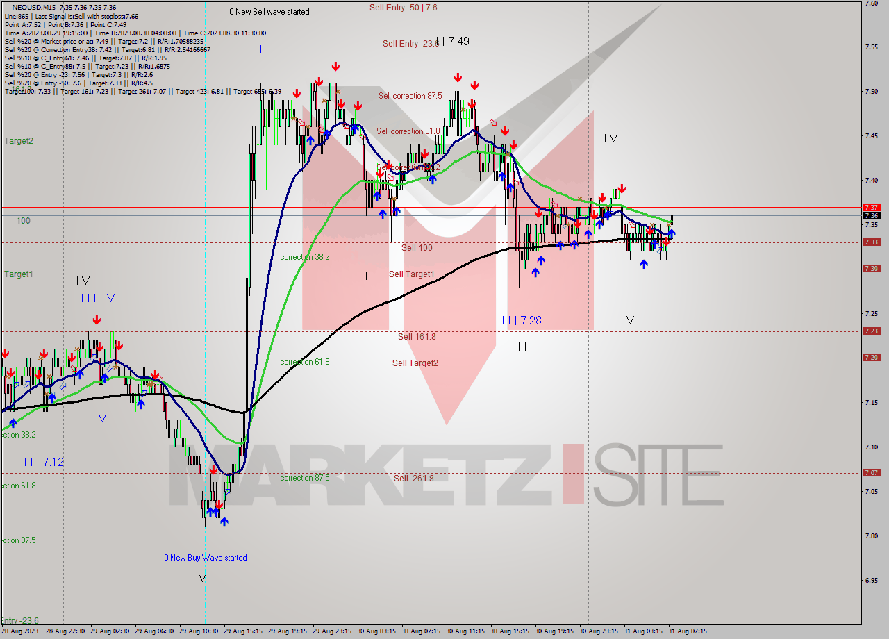 NEOUSD M15 Signal