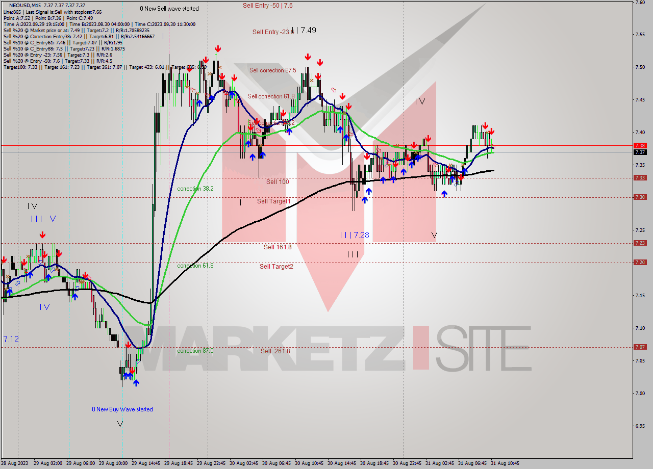 NEOUSD M15 Signal
