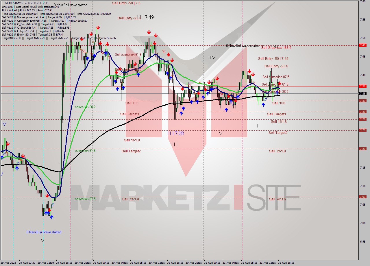 NEOUSD M15 Signal