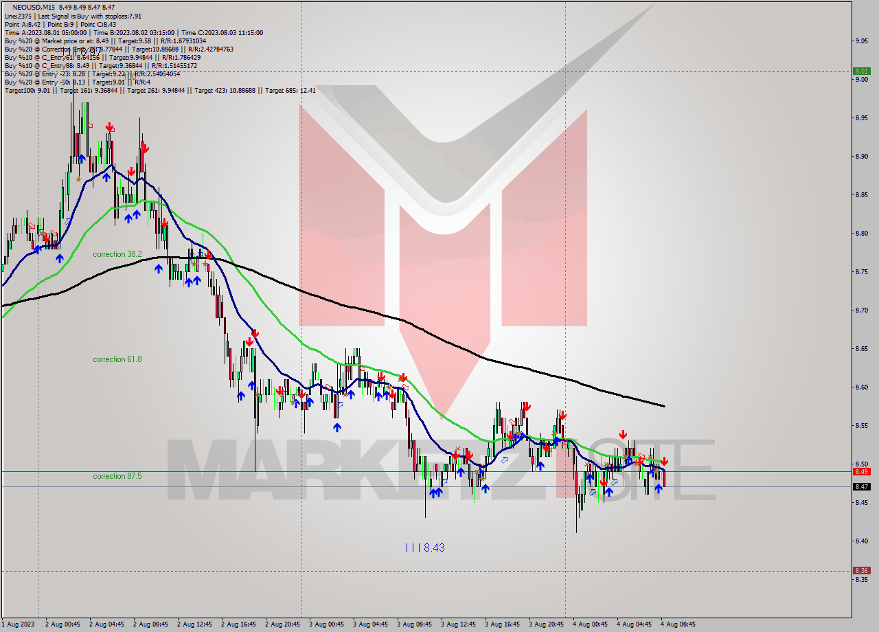 NEOUSD M15 Signal