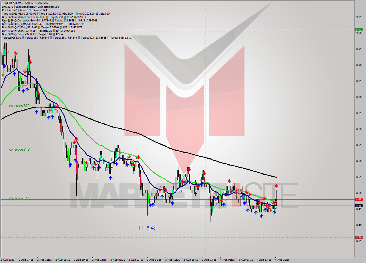 NEOUSD M15 Signal
