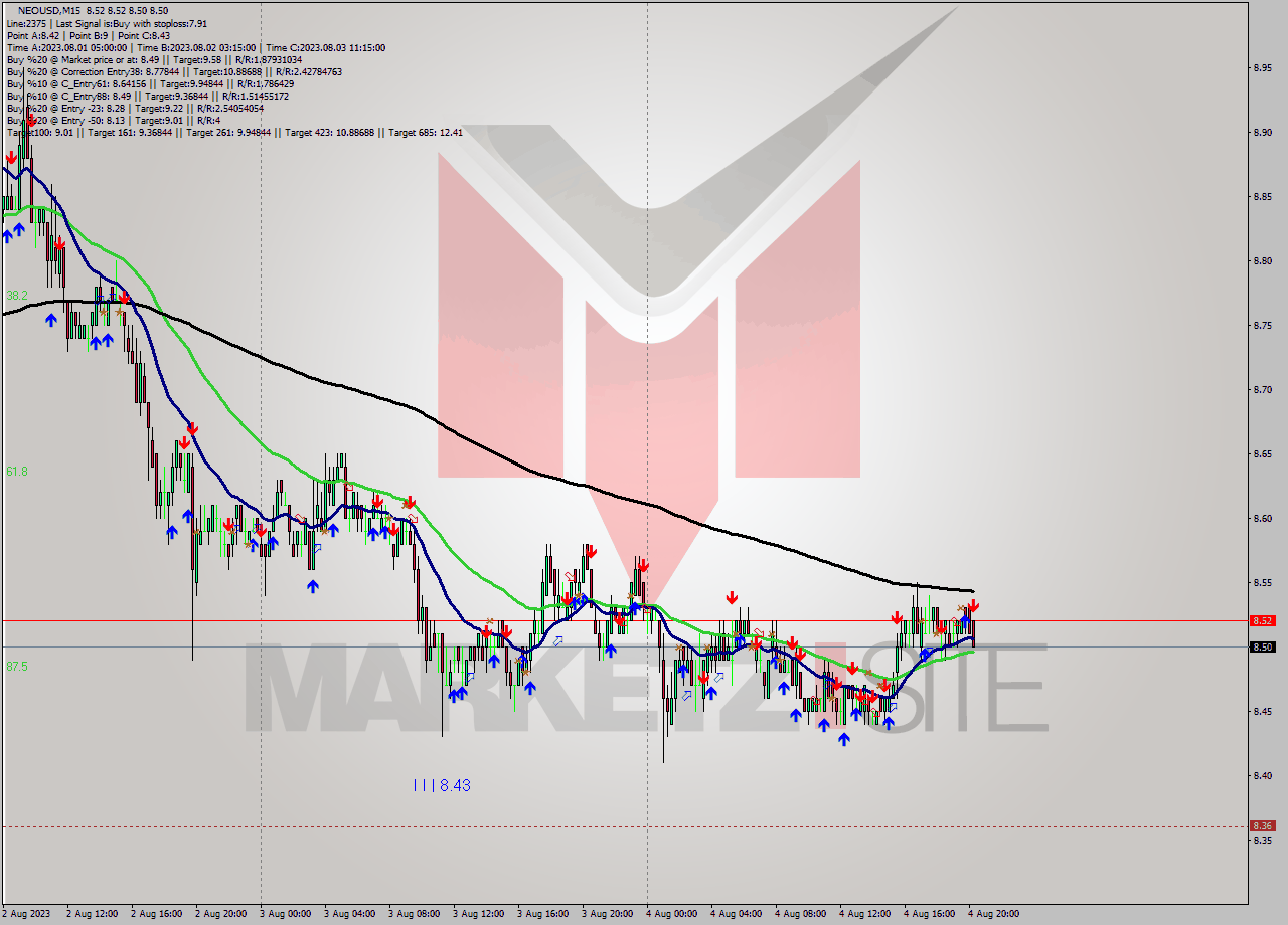 NEOUSD M15 Signal