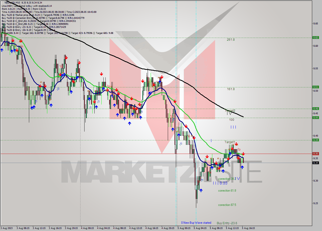NEOUSD M15 Signal