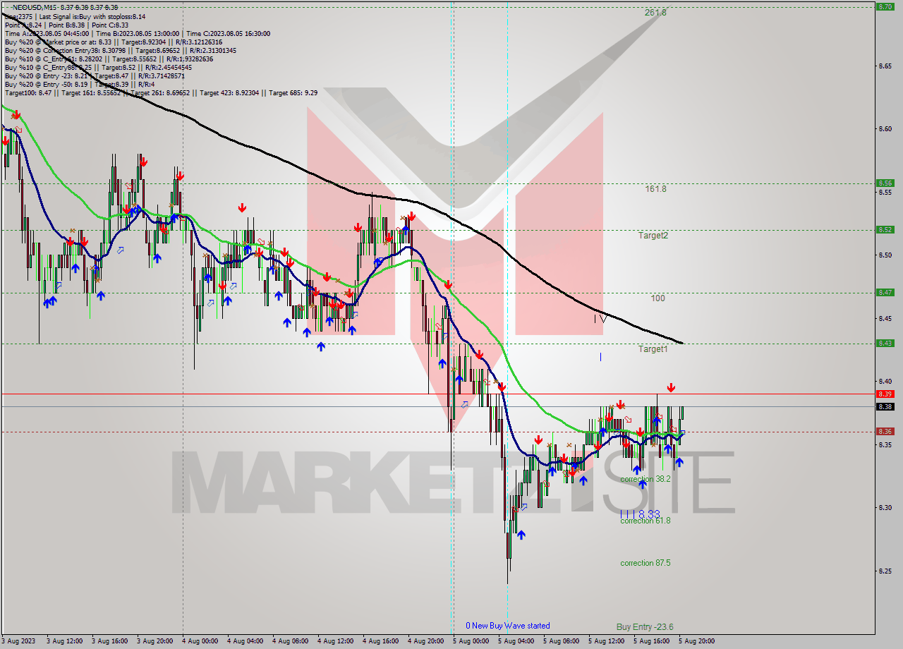 NEOUSD M15 Signal