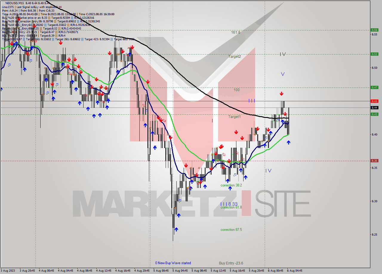 NEOUSD M15 Signal