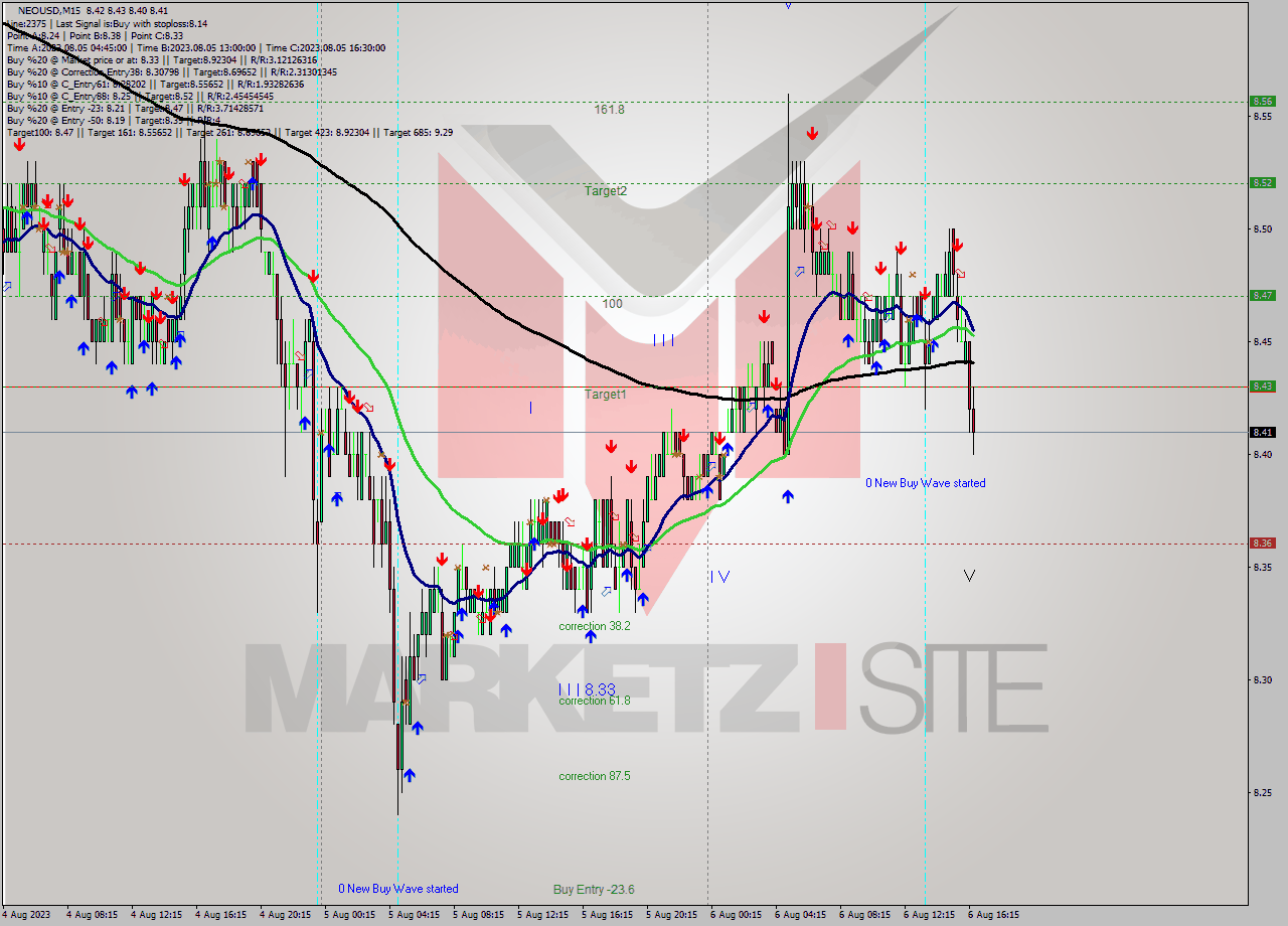 NEOUSD M15 Signal