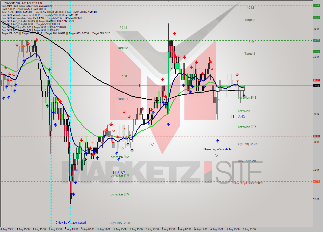 NEOUSD M15 Signal