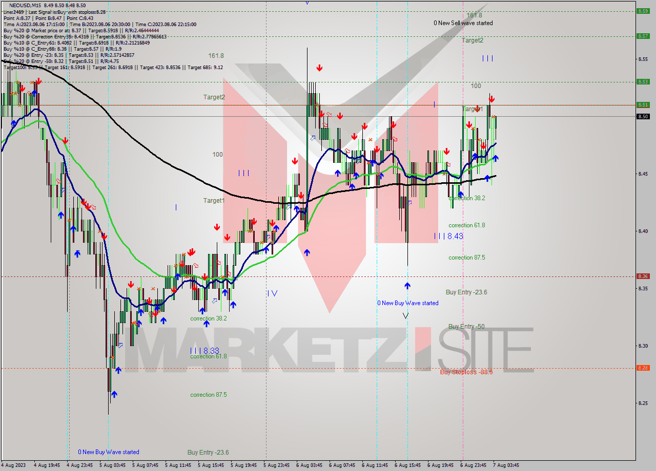 NEOUSD M15 Signal
