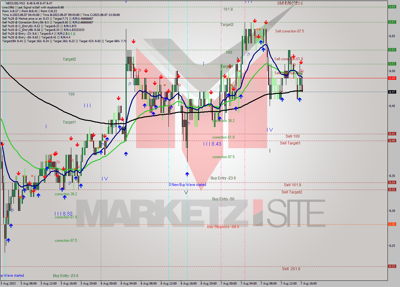 NEOUSD M15 Signal