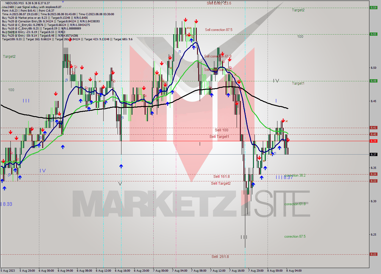 NEOUSD M15 Signal