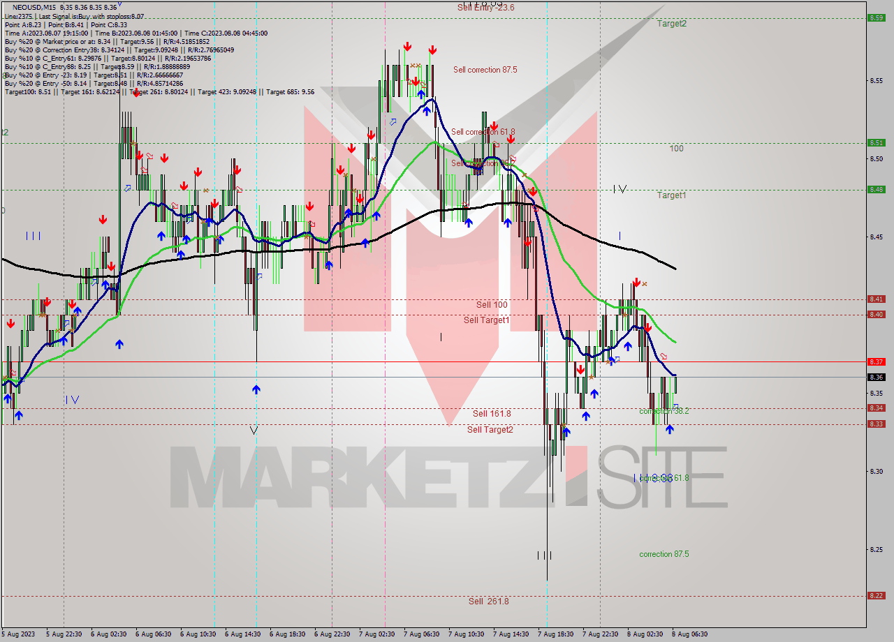 NEOUSD M15 Signal