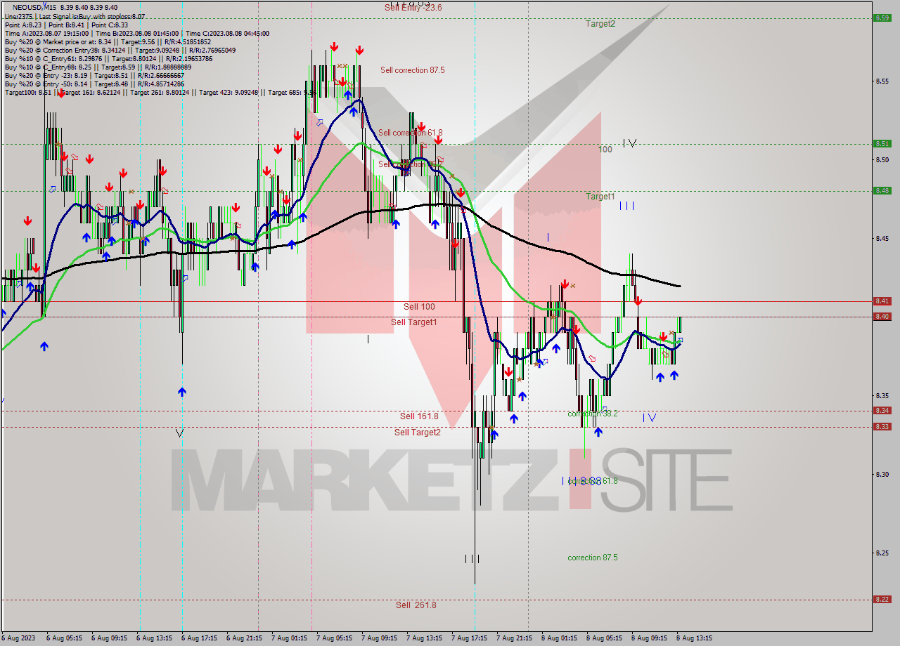 NEOUSD M15 Signal