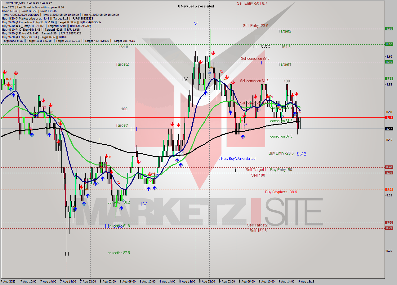 NEOUSD M15 Signal