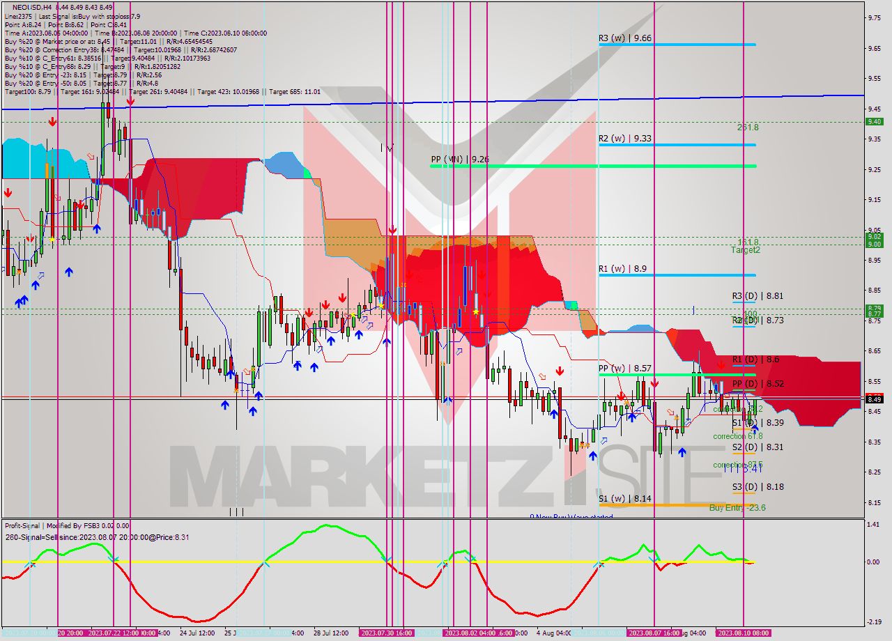 NEOUSD MultiTimeframe analysis at date 2023.08.10 16:48