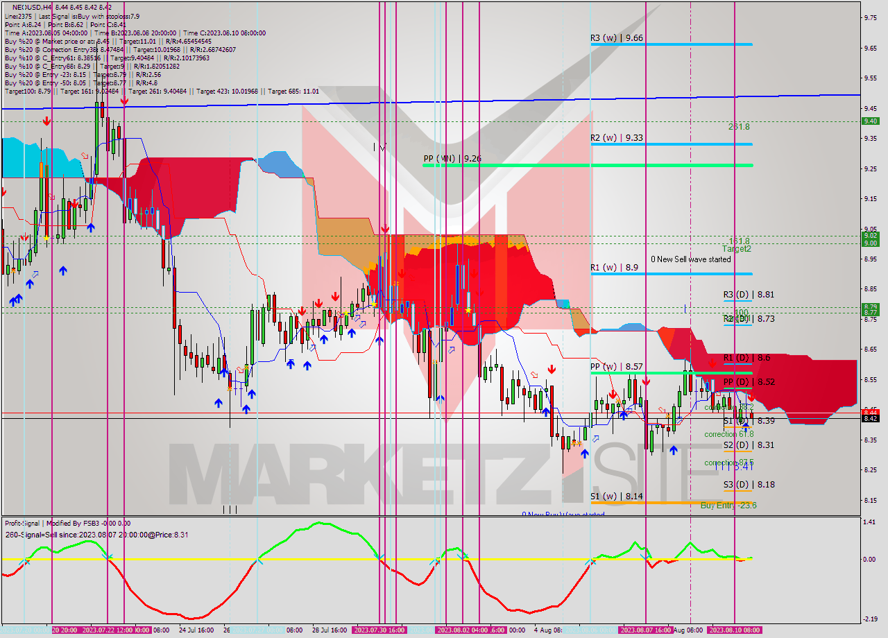NEOUSD MultiTimeframe analysis at date 2023.08.10 20:32