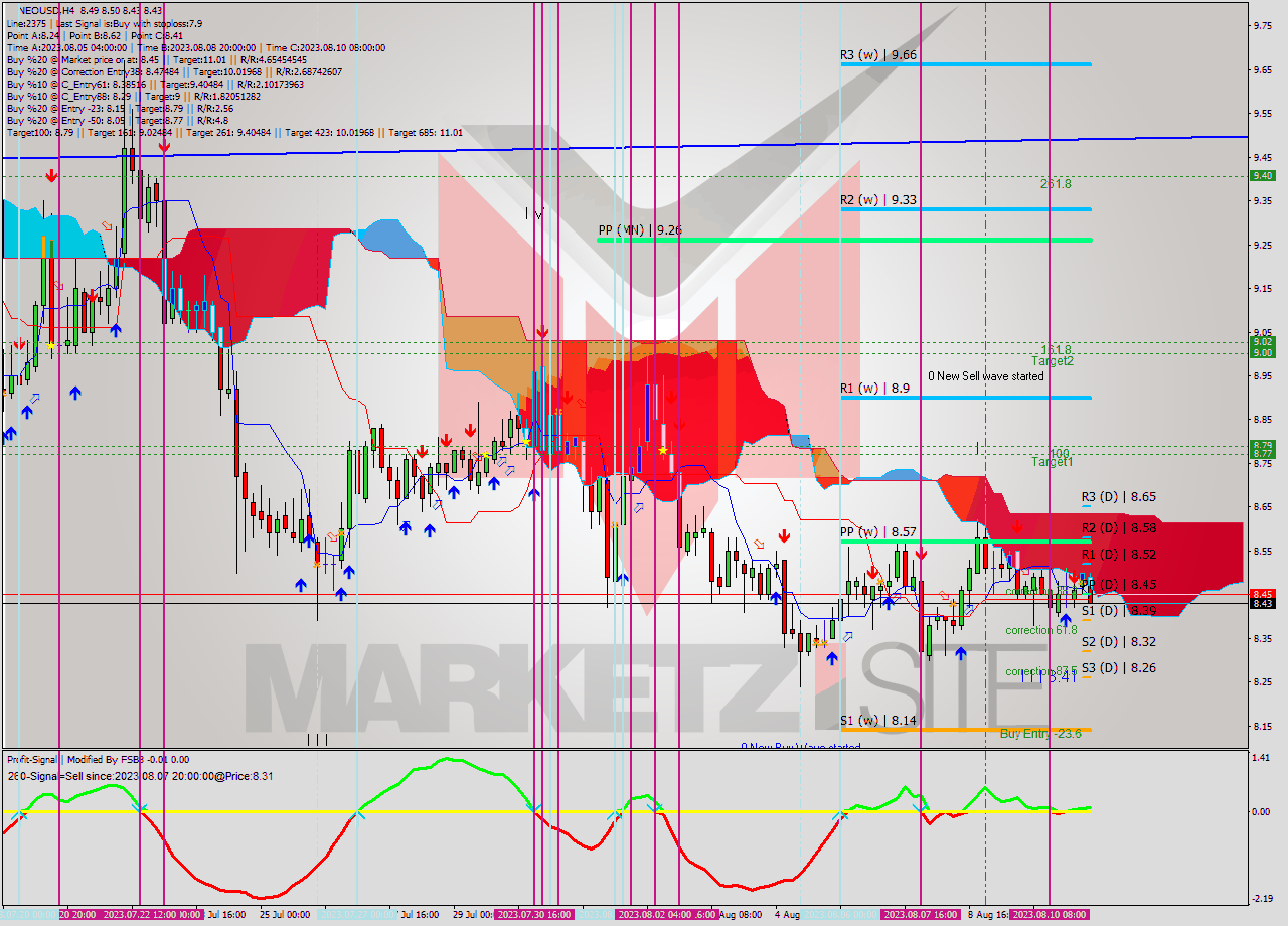 NEOUSD MultiTimeframe analysis at date 2023.08.11 05:58